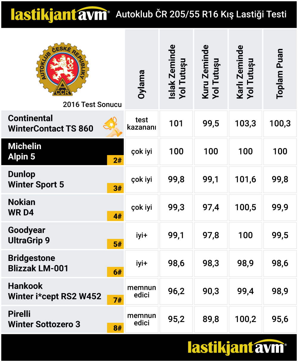 AutoKlub CR 2016 Michelin Alpin 5 205 55 r16 Kış Lastiği Test Sonuçları