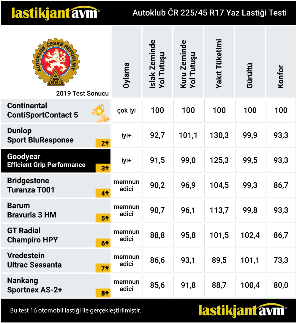 AutoKlub CR 2019 GoodYear EfficientGrip Performance 225 45 R17 Yaz Lastiği Test Sonuçları