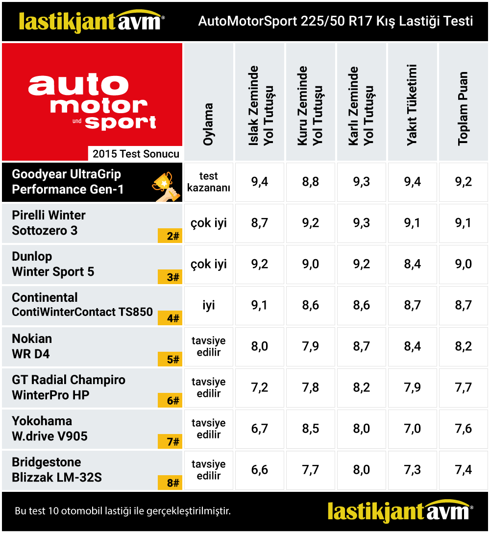 AutoMotorSport 2015 GoodYear UltraGrip Performance SUV Gen-1 225 50 R17 Kış Lastiği Test Sonuçları