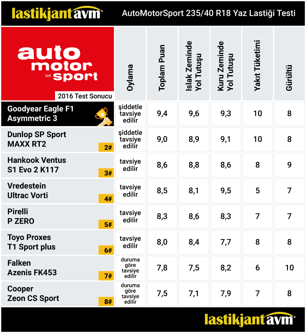 AutoMotorSport 2016 GoodYear Eagle F1 Asymmetric 3 235 40 R18 Yaz Lastiği Test Sonuçları