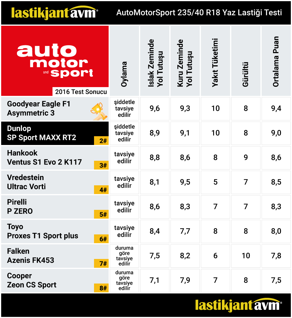 Automotorsport 2016 Dunlop Sport Maxx RT 2 235 40 r18 Yaz Lastiği Test Sonuçları