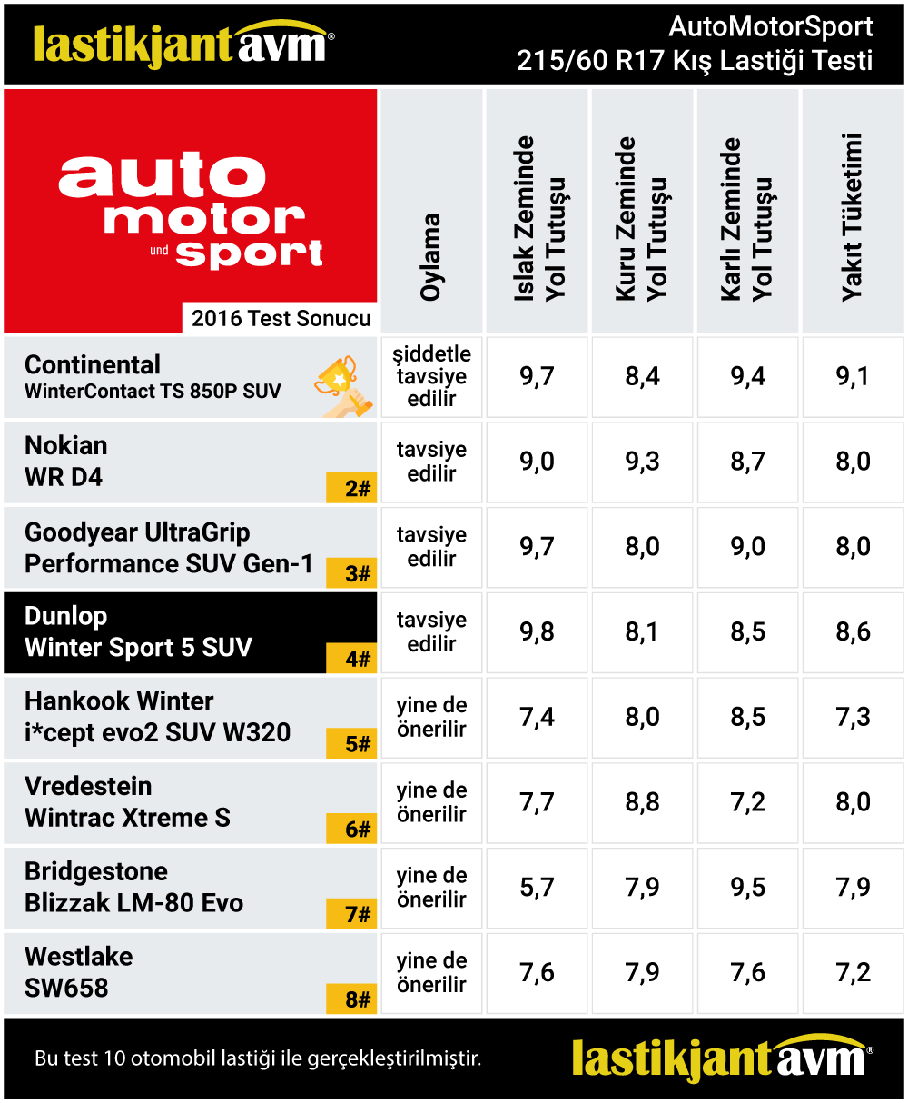 AutoMotorSport 2016 Dunlop Winter Sport 5 SUV 215 60 r17 Kış Lastiği Test Sonuçları