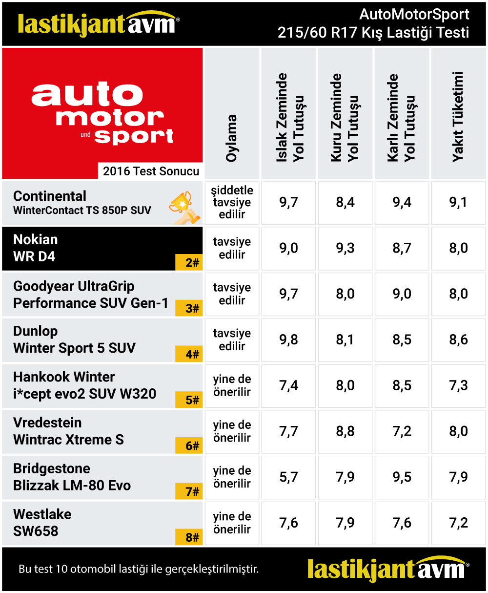 AutoMotorSport 2016 WR D4 215 60 r17 Kış Lastiği Test Sonuçları