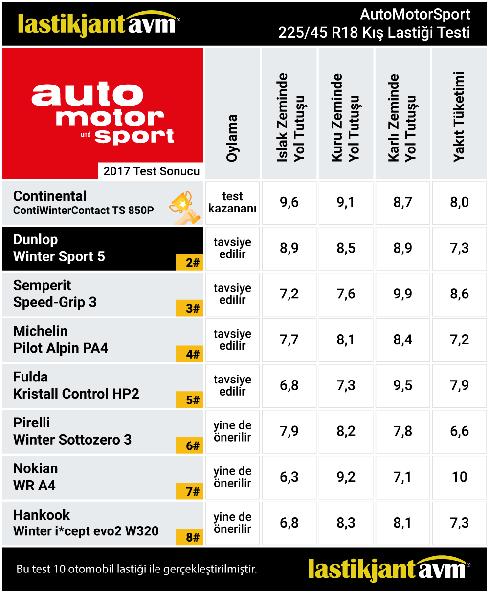 AutoMotorSport 2017 Dunlop Winter Sport 5 225 45 r18 Kış Lastiği Test Sonuçları