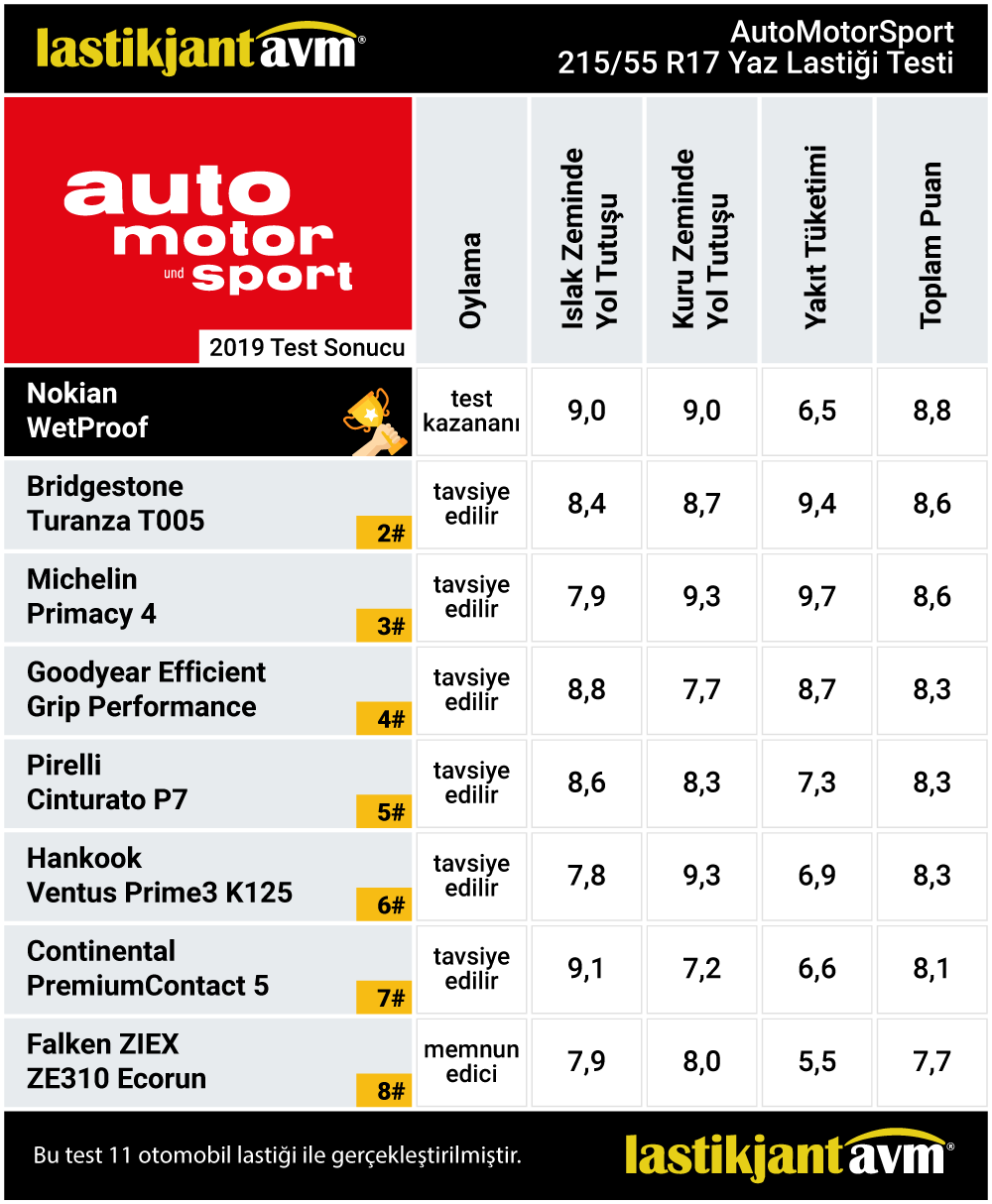 AutoMotorSport 2019 WetProof 215 55 r17 Yaz Lastiği Test Sonuçları