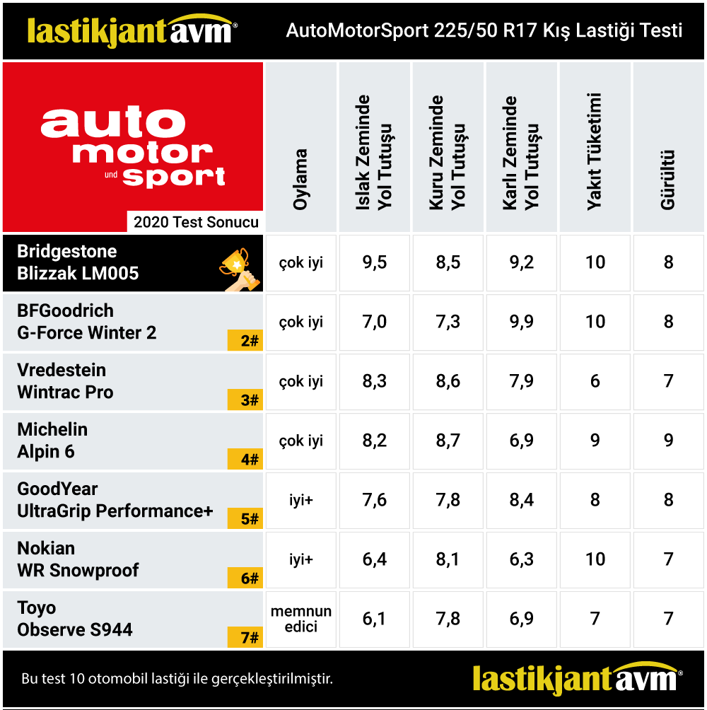 AutoMotorSport 2020 Bridgestone Blizzak LM005 225 50 r17 Kış Lastiği Testi