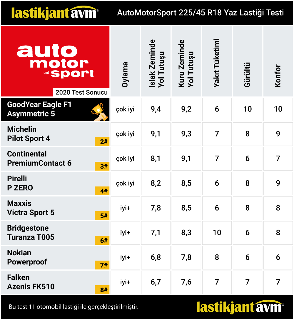 AutoMotorSport 2020 GoodYear Eagle F1 Asymmetric 5 225 45 R18 Yaz Lastiği Test Sonuçları