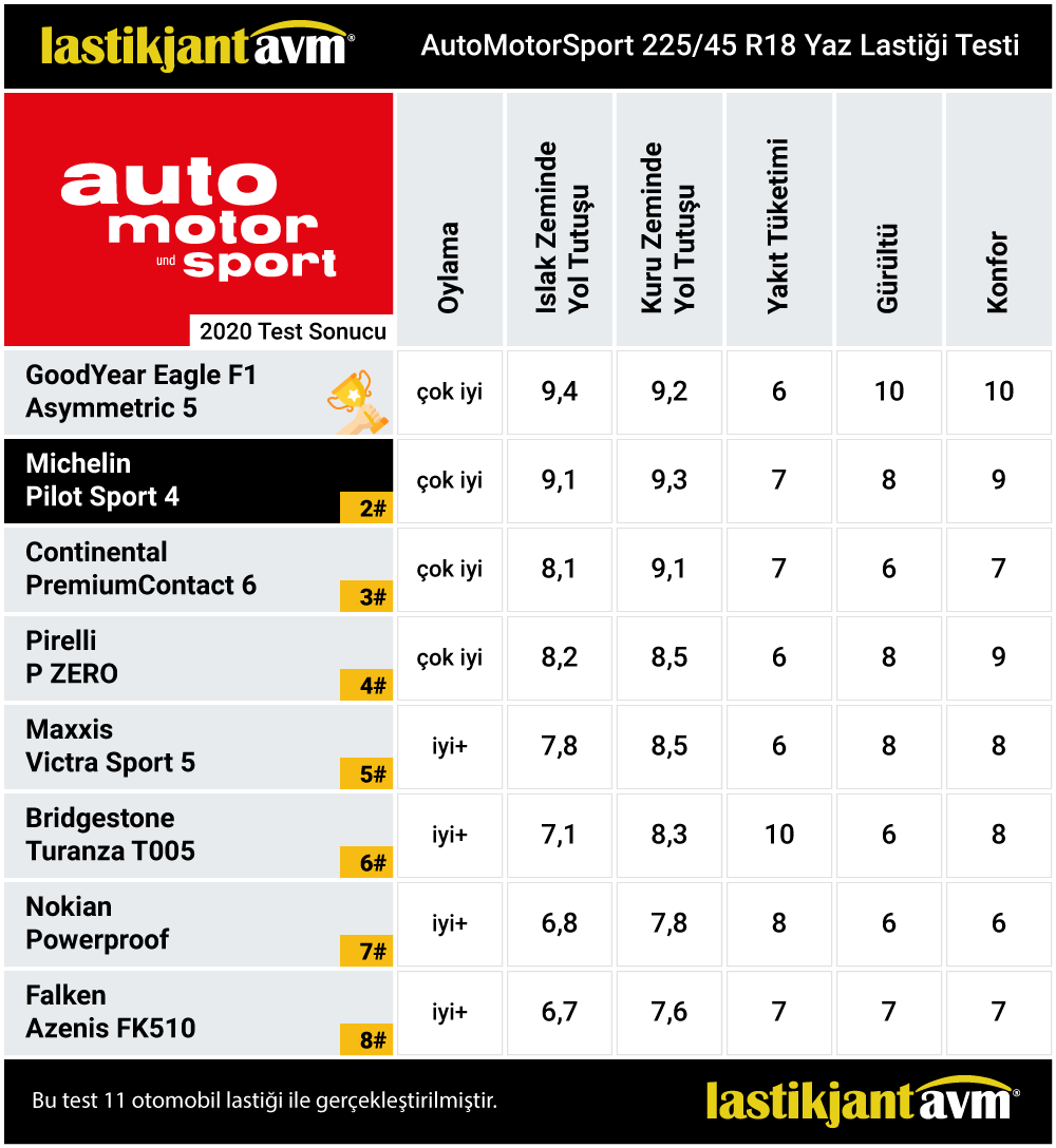 AutoMotorSport 2020 Michelin Pilot Sport 4 225 45 r18 Yaz Lastiği Test Sonuçları