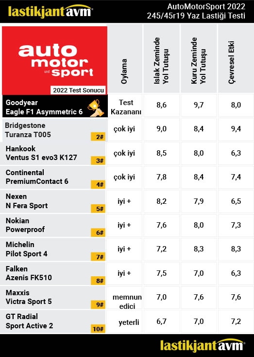 AutoMotorSport 2022 GoodYear EGoodyear Eagle F1 Asymmetric 6 245 45 R19 Yaz Lastiği Test Sonuçları