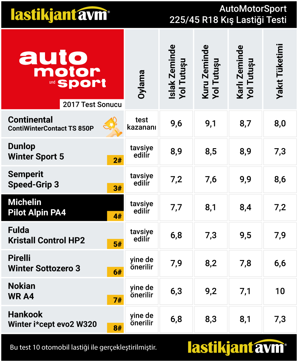AutoMotorSport 2017 Michelin Pilot Alpin PA4 225 45 r18 Kış Lastiği Test Sonuçları