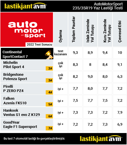 Auto Sport 2022 Continental ContiSportContact 7 235 35 R19 Yaz Lastiği Test Sonuçları