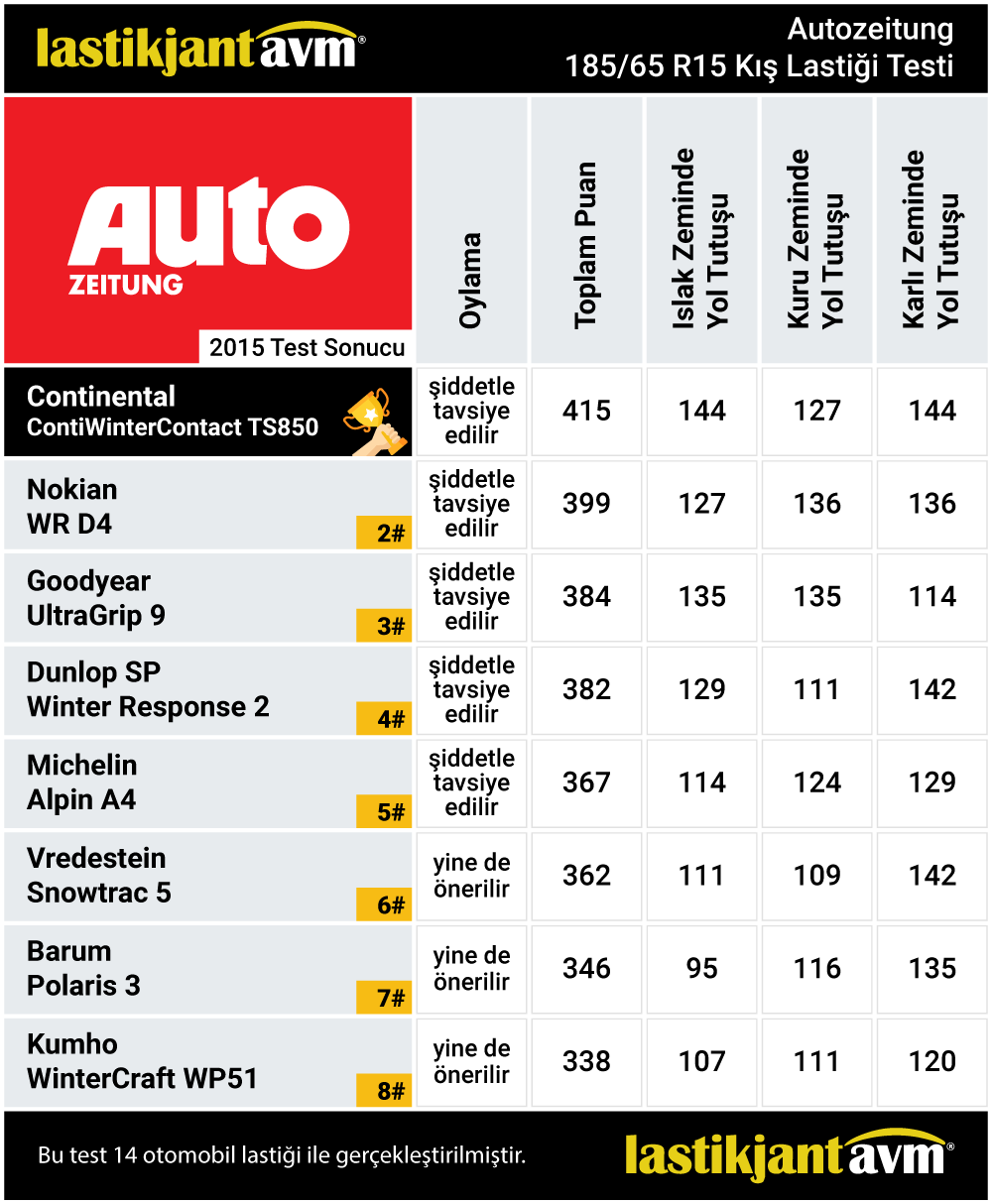 Auto Zeitung 2015 Continental ContiWinterContact TS850 185 65 r15 Kış Lastiği Test Sonuçları