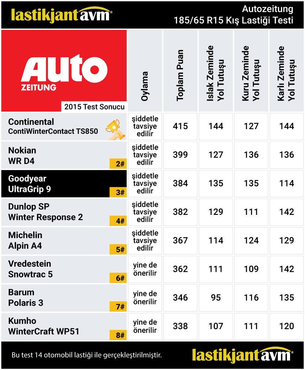 AutoZeitung 2015 GoodYear UltraGrip 9 185 65 R15 Kış Lastiği Test Sonuçları