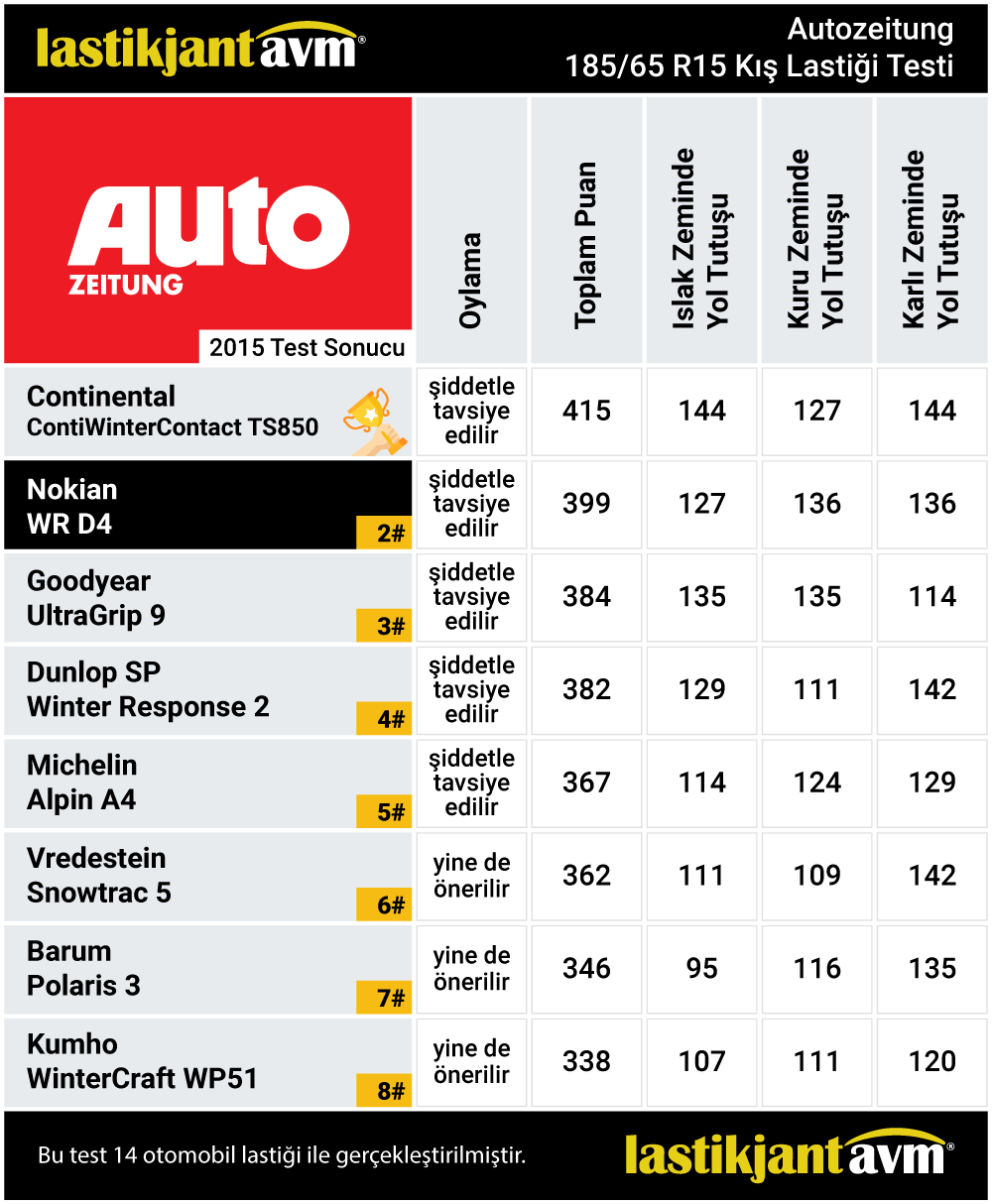 AutoZeitung 2015 WR D4 185 65 r15 Kış Lastiği Test Sonuçları