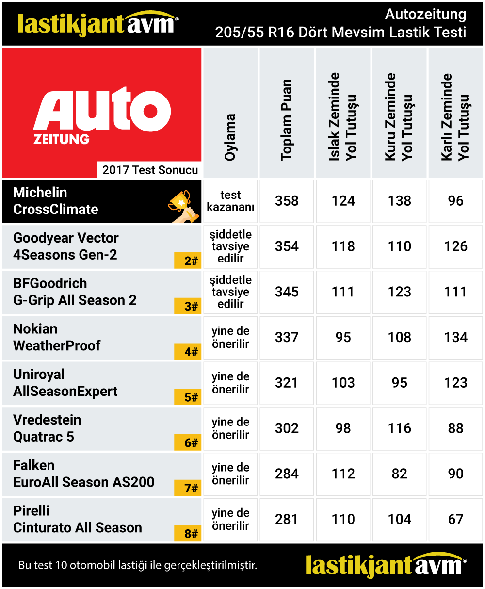 AutoZeitung 2017 Michelin CrossClimate 205 55 r16 4 Mevsim Lastik Test Sonuçları