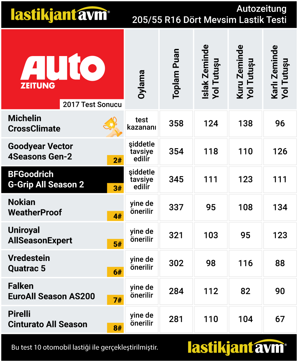 AutoZeitung 2017 BFGoodrich G-Grip All Season 2 205 55 r16 4 Mevsim Lastik Test Sonuçları