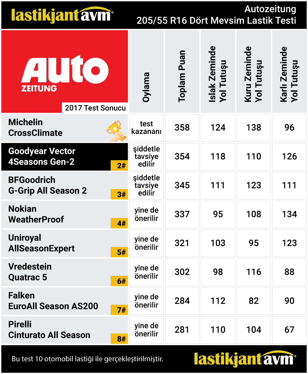 Autozeitung 2017 GoodYear Vector 4Seasons Gen-2 205 55 R16 4 Mevsim Lastik Test Sonuçları
