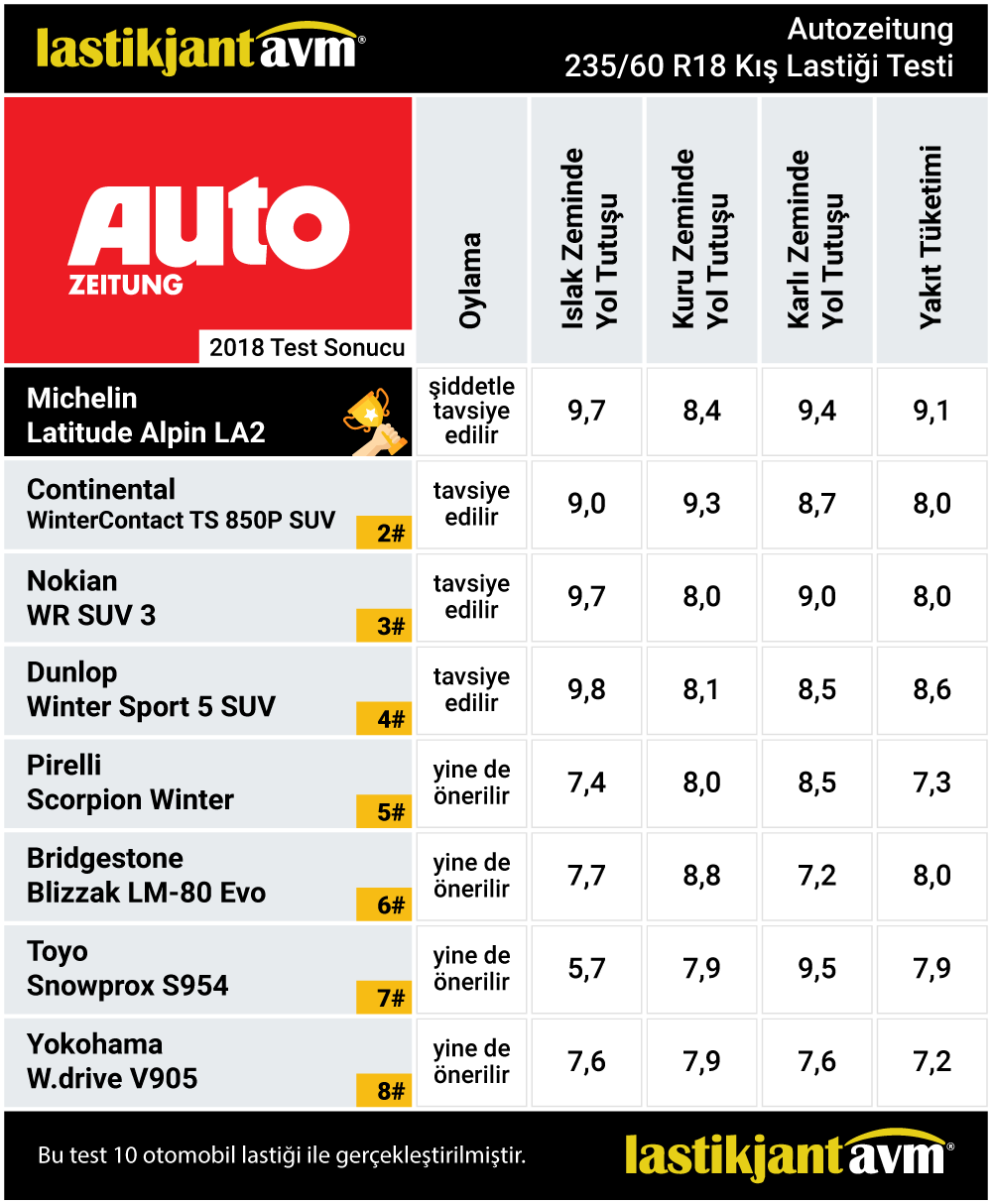 AutoZeitung 2018 Michelin Latitude Alpin LA2 235 60 r18 Kış Lastiği Test Sonuçları