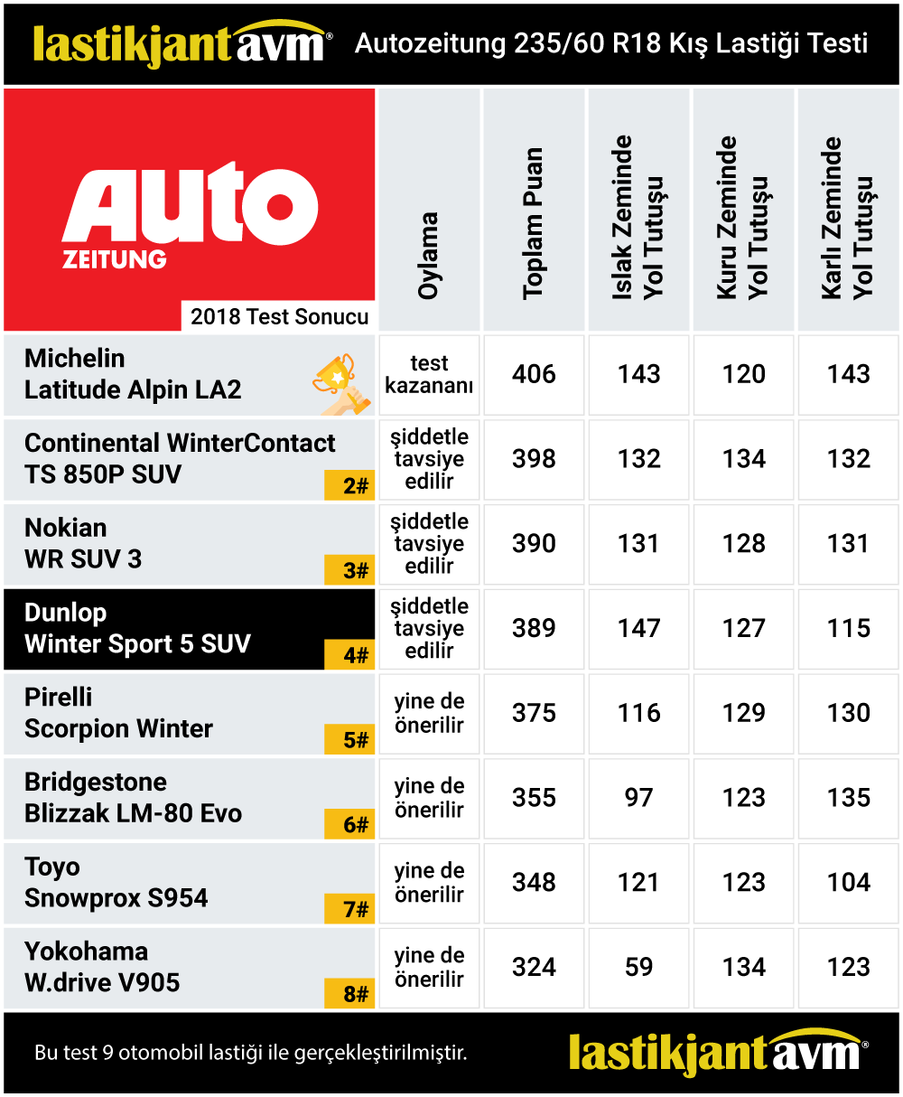 AutoZeitung 2018 Dunlop Winter Sport 5 SUV 235 60 r18 Kış Lastiği Test Sonuçları