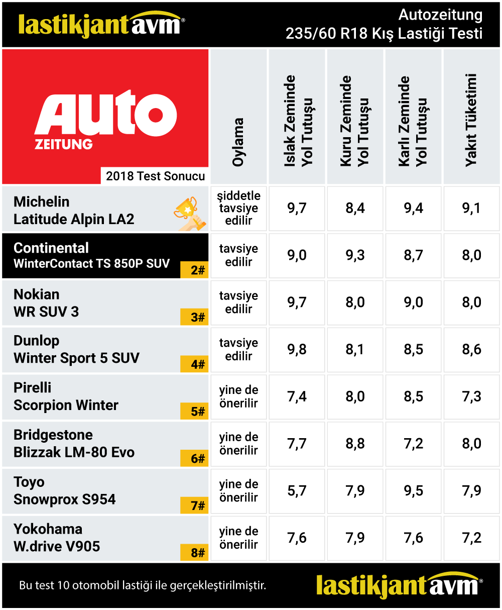 Auto Zeitung 2018 Continental WinterContact TS 850P 235 60 r18 Kış Lastiği Test Sonuçları
