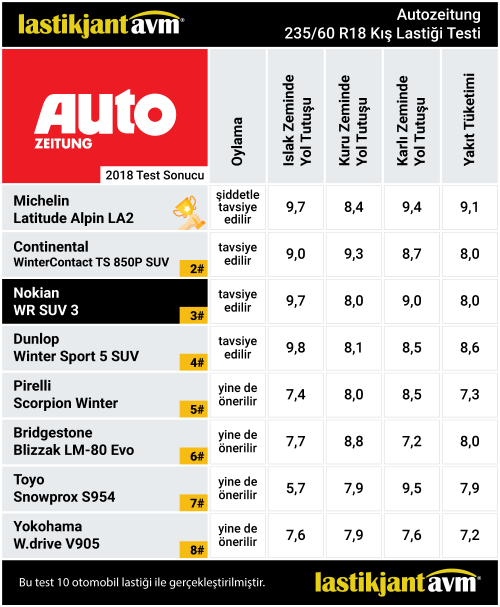 AutoZeitung 2018 WR SUV 3 235 60 r18 Kış Lastiği Test Sonuçları