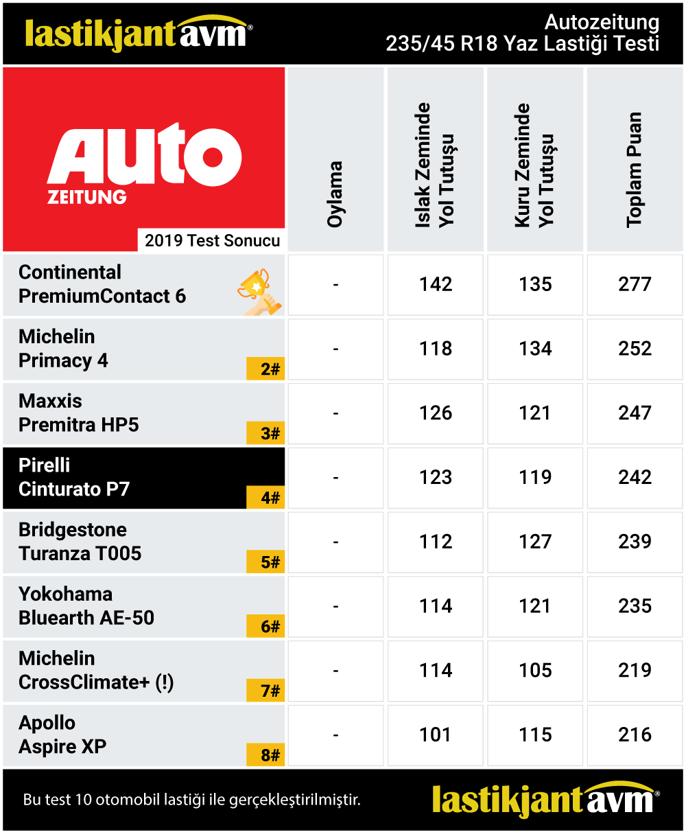 Auto Zeitung 2019 Pirelli Cinturato P7 235 45 r18 Yaz Lastiği Testi