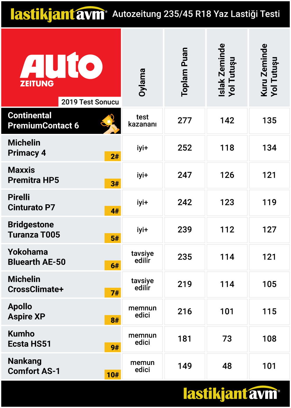Autozeitung 2019 Continental PremiumContact 6 235 45 r18 Yaz Lastiği Test Sonuçları