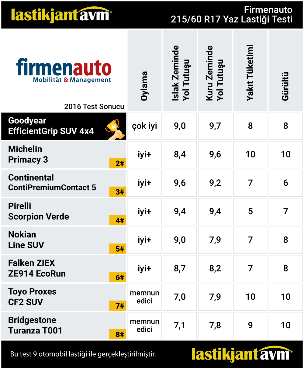 Firmenauto 2016 GoodYear EfficientGrip SUV 215 60 R17 Yaz Lastiği Test Sonuçları