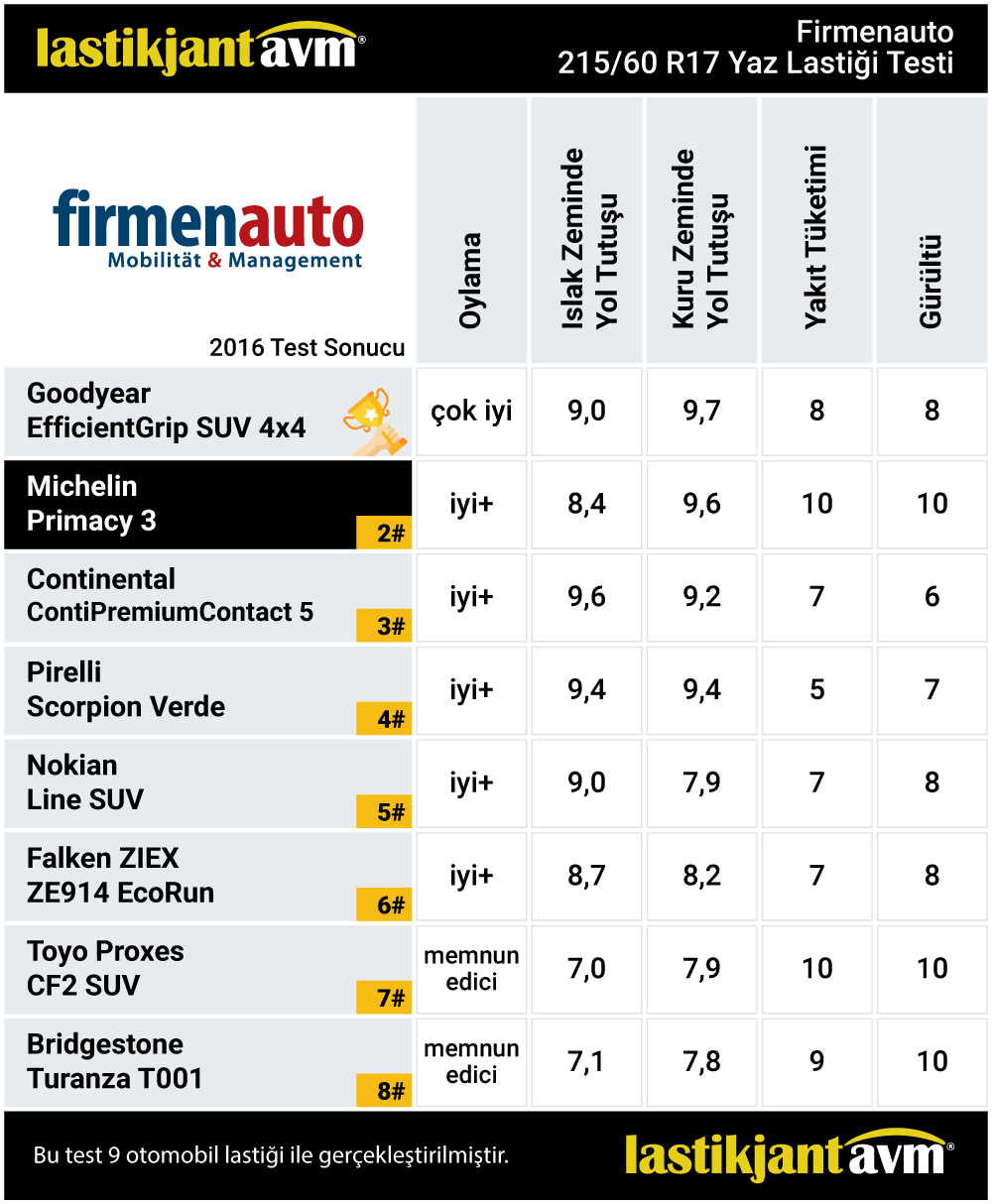 Firmenauto 2016 Michelin Primacy 3 215 60 r17 Yaz Lastiği Test Sonuçları
