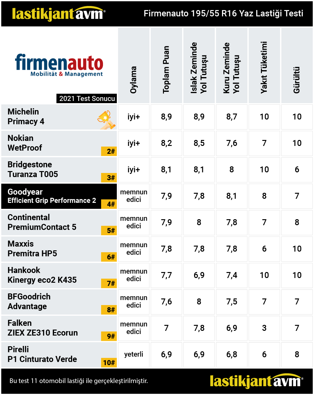 Firmenauto 2021 GoodYear EfficientGrip Performance 2 195 55 R16 Yaz Lastiği Test Sonuçları