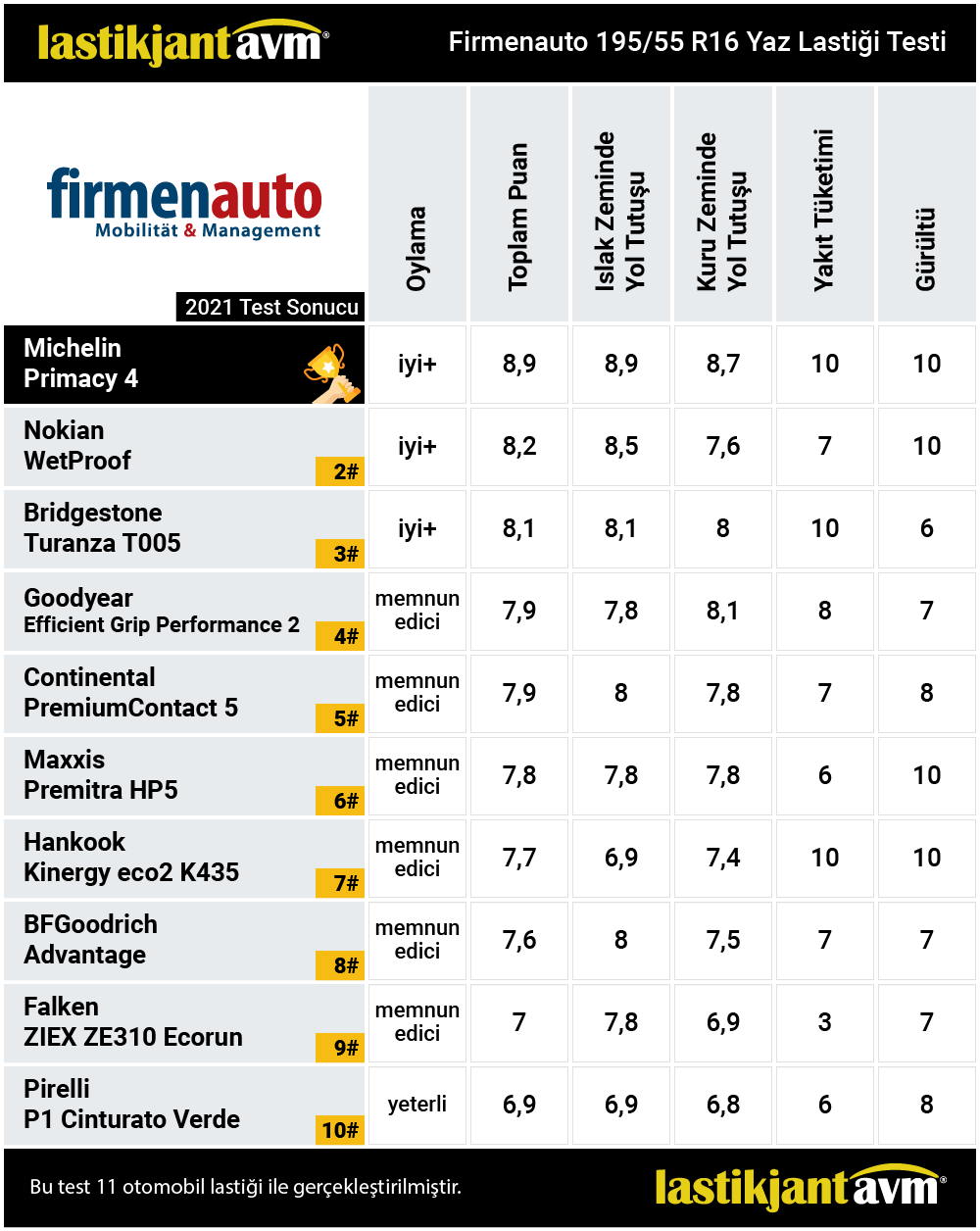 Firmenauto 2021 Michelin Primacy 4 195 55 r16 Yaz Lastiği Test Sonuçları