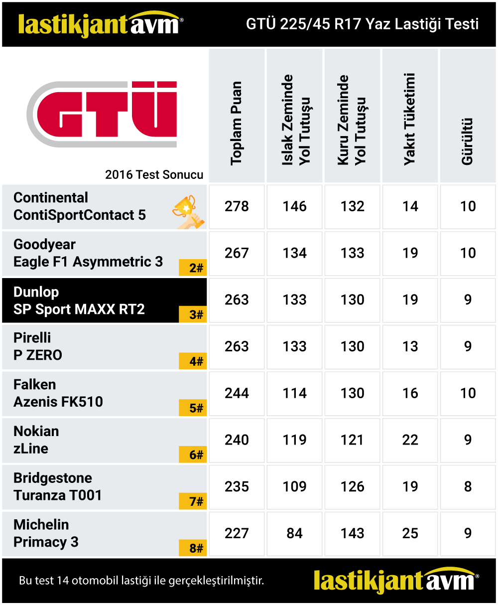 GTÜ 2016 Dunlop Sport Maxx RT 2 225 45 r17 Yaz Lastiği Test Sonuçları