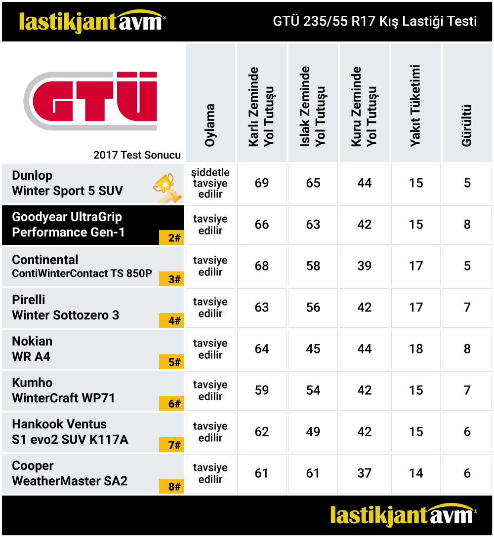 GTÜ 2017 GoodYear UltraGrip Performance SUV Gen-1 235 55 R17 Kış Lastiği Test Sonuçları