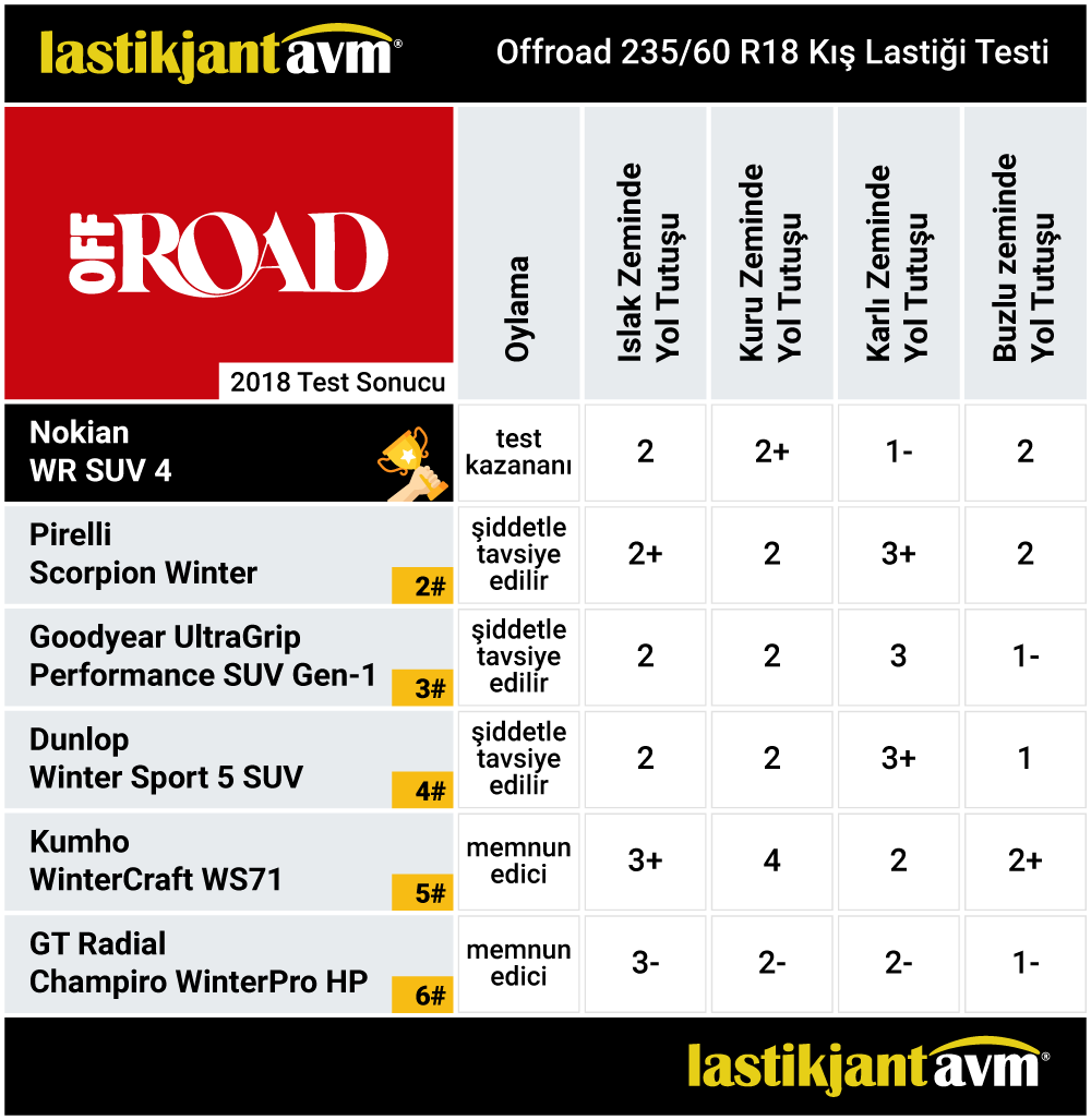 OffRoad 2018 WR SUV 4 235 60 r18 Kış Lastiği Test Sonuçları OffRoad 2018 WR SUV 4 235 60 r18 Kış Lastiği Test Sonuçları