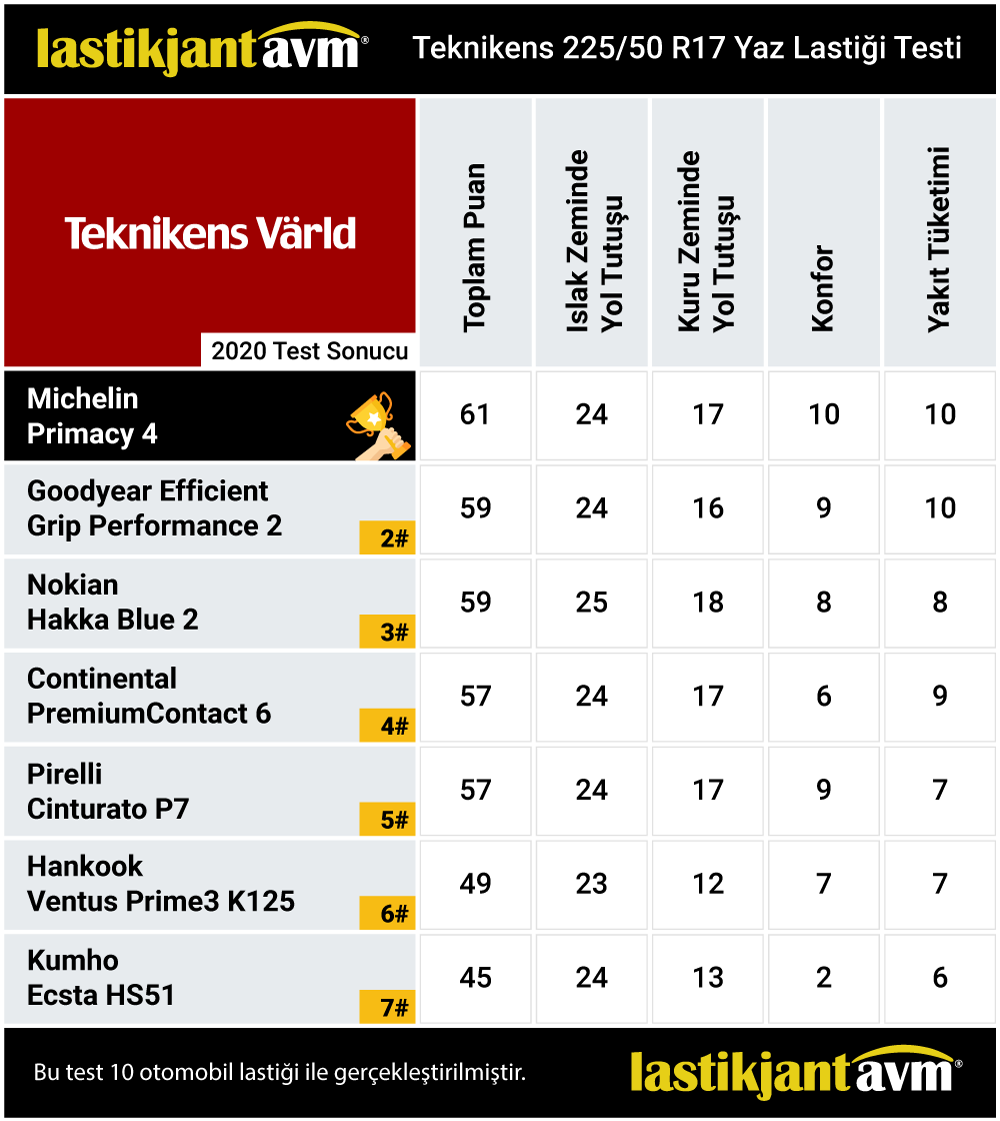 Teknikens 2020 Michelin Primacy 4 225 50 r17 Yaz Lastiği Test Sonuçları