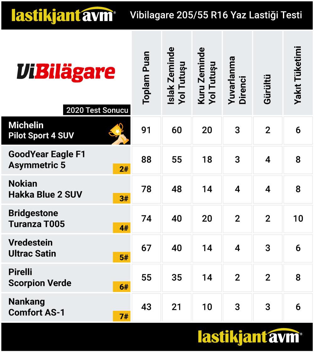 Vibilagare 2020 Michelin Pilot Sport 4 SUV 205 55 r16 Yaz Lastiği Test Sonuçları